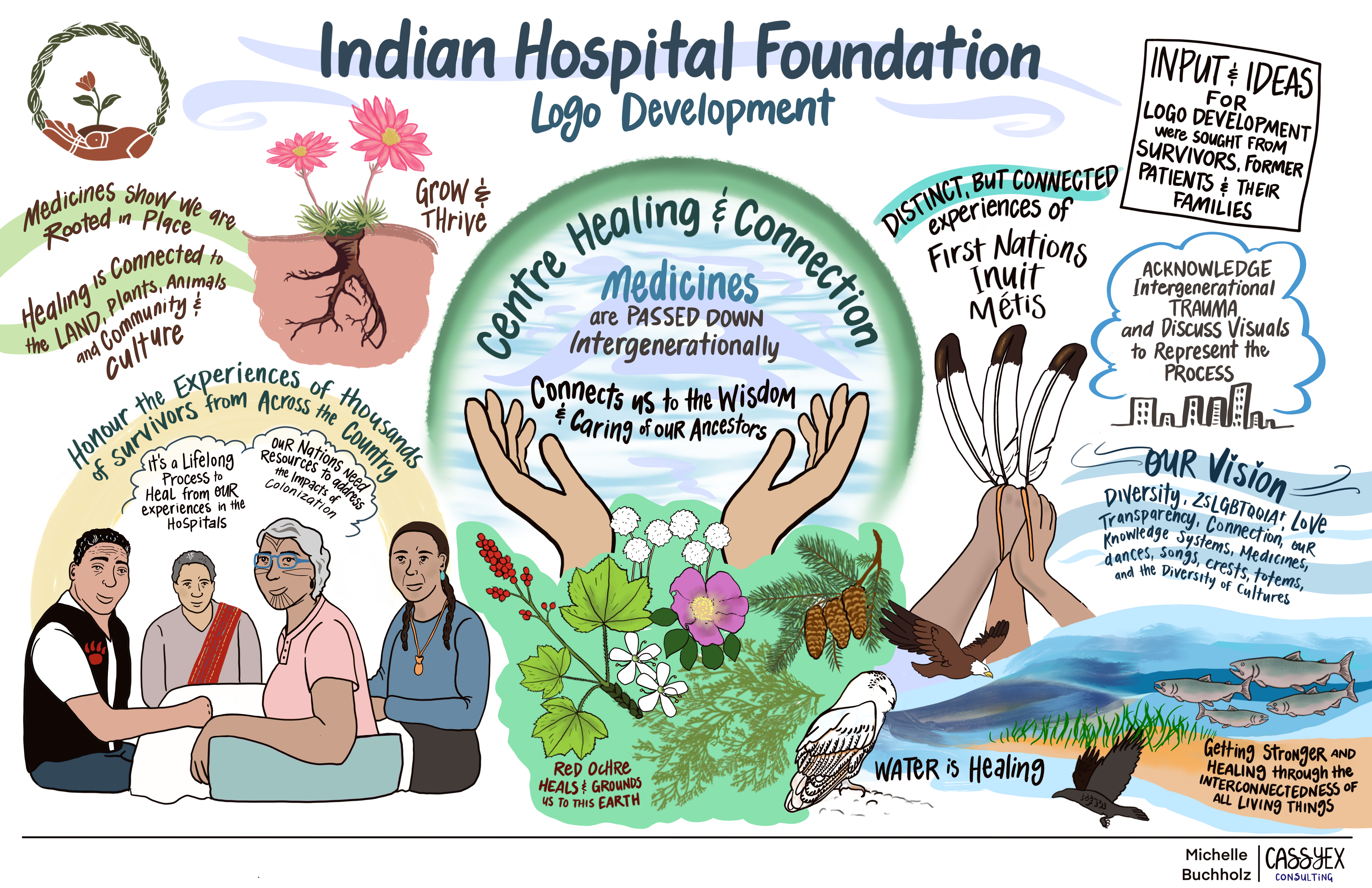 Graphic Illustration of the Logo Development